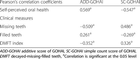 Association Between Gohai Spm Scores And Self Perceived Oral Health Download Scientific