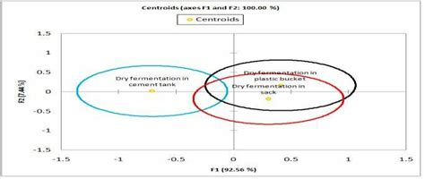 Discriminant Factor Analysis Dfa Based On Quality Data Of Dry