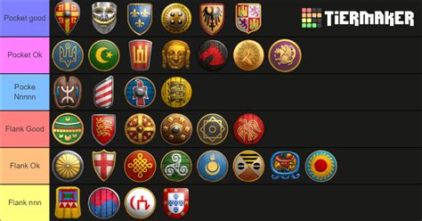 AoE2 DE Civ Tier List Community Rankings TierMaker