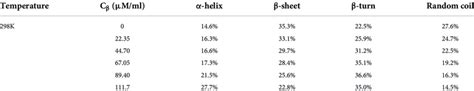 Secondary structure analysis of CDpro based on circular dichroism ...