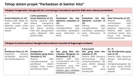 Modul Projek Bhinneka Tunggal Ika Perbedaan Di Sekitar Kita Fase B Pdf