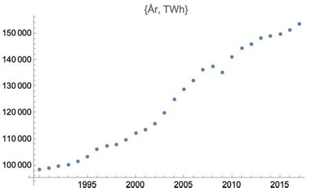 Any Way To Predict The Y Value At X 2050 For A Listplot Of A Set Of