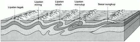 geografi lingkungan geologi struktur