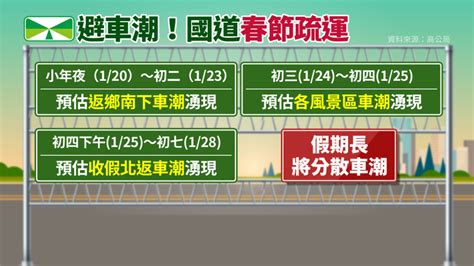 國道春節「三大塞車時間點」！小年夜湧返鄉車潮、初四第一波北返