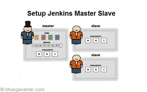 Setup Jenkins Slave On Amazon Linux Ec Instance Aws Bhargav Amin