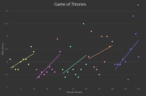 graph ratings   favorite tv shows information  beautiful awards