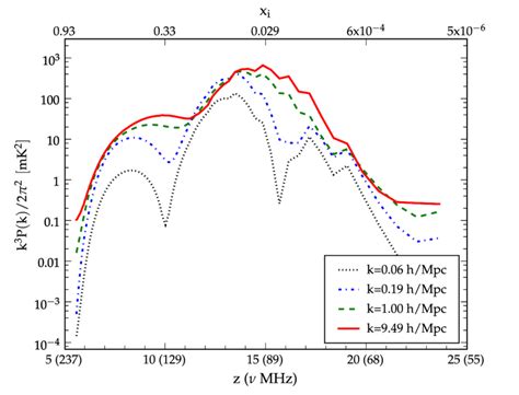 Evolution Of Four Different K Modes Of The Spherically Averaged 21cm