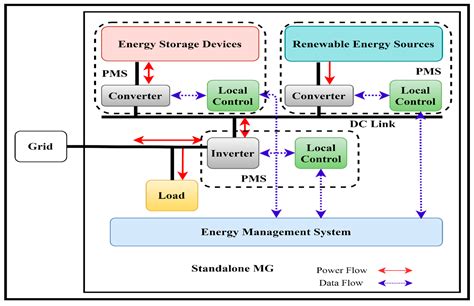 Sustainability Free Full Text A Review Of Energy Management And