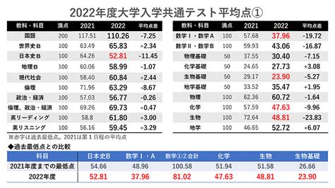 2022年度 大学入学共通テスト平均点最終・受験状況 東大・京大・医学部研究室 By Y Sapix