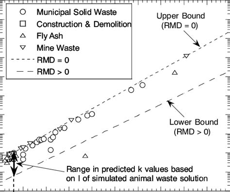 Range In Predicted Hydraulic Conductivity K Values Based On The Ionic