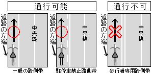 路側帯の種類と通行, 路側帯と歩道の違い _ キチンと説明できる？ 路肩と路側帯の違いとは – DPXP