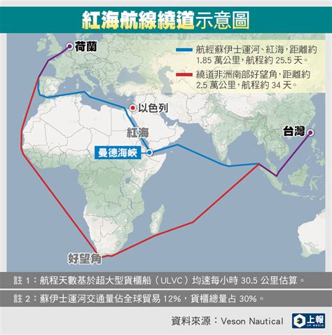 葉門叛軍作亂紅海 至少百艘貨輪改道、花4周多繞1萬公里 上報 國際