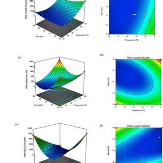 Response Surface And Contour Plots Showing The Interaction Effects Of