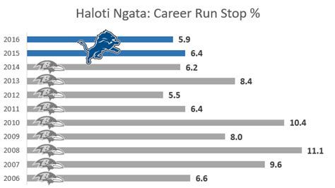 Lions' Haloti Ngata decides to return for 2017