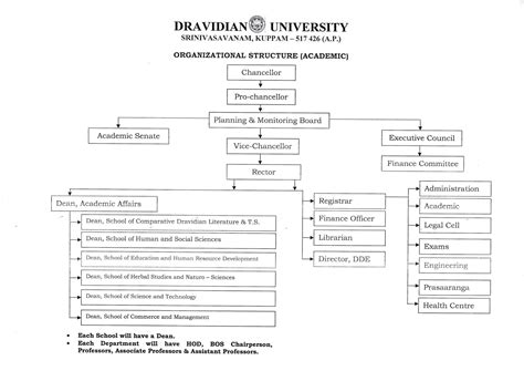 Organogram Dravidian University