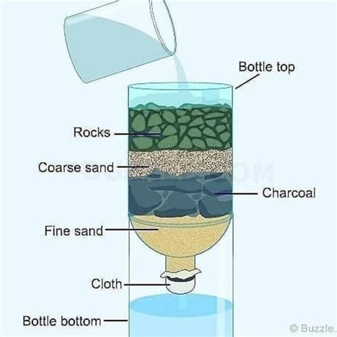 Simple Water Filter Rcoolguides