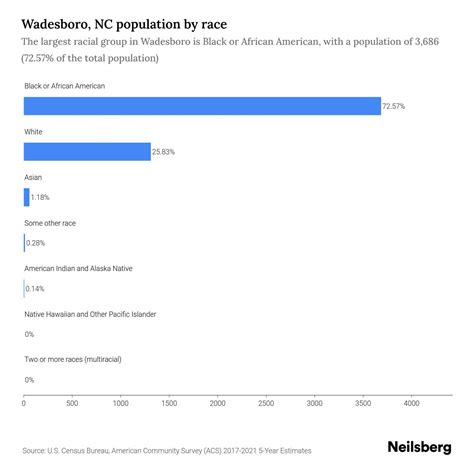 Wadesboro, NC Population by Race & Ethnicity - 2023 | Neilsberg