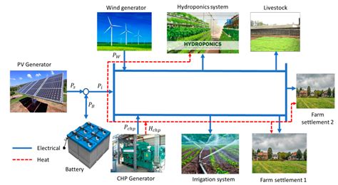 Optimal Power Dispatch and Reliability Analysis of Hybrid CHP-PV-Wind