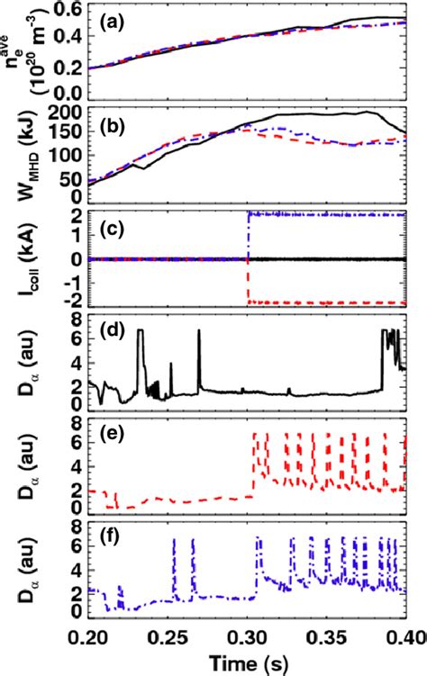 Time Traces Of A Line Averaged Electron Density B Plasma Stored