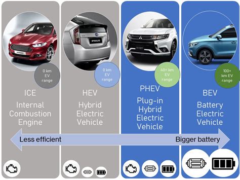 How Well Do You Know Your Phevs From Your Hybrids