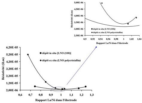 Evolution De La R Sistivit En Fonction Du Rapport La Ni Des