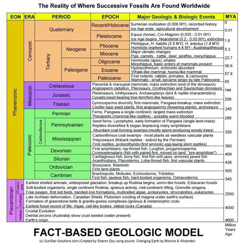 Geologic Time Scale Chart With Evolutionary Events