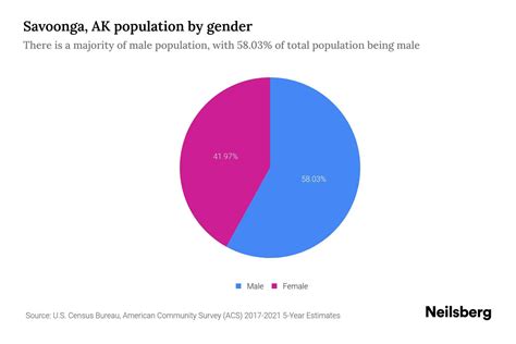 Savoonga, AK Population by Gender - 2023 Savoonga, AK Gender ...