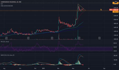 vhl stock price  chart nsevhl tradingview india