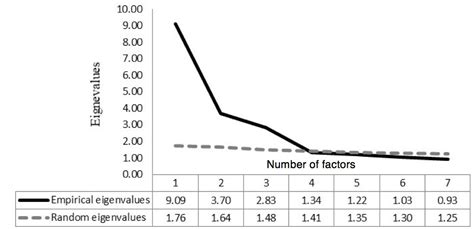 Scielo Brazil Academic Motivation Scale Reliability And Validity