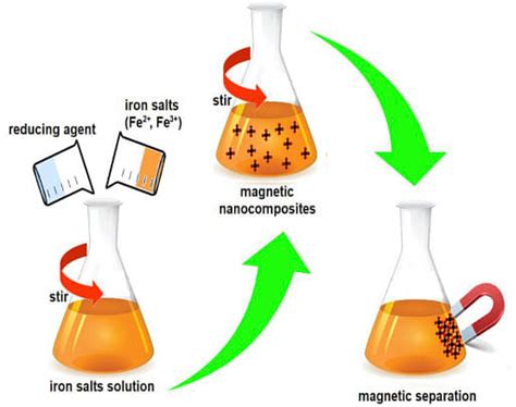 Preparation Of Ferrous Ammonium Sulphate Mohrs Salt And Practical