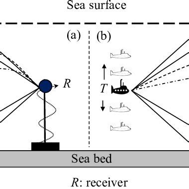 (a) Scenario 1.1, moving transmitter and stationary receiver. (b ...