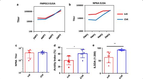 Antibody Titer And Function Mean Elisa Titers At 2 Weeks Post 1st Download Scientific Diagram