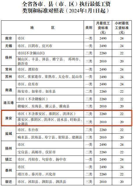 2024淮安市最低工资标准一览 本地生活