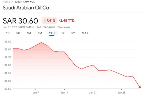 筹集至少100亿美元 沙特据报道考虑重启沙特阿美股份出售 华尔街见闻