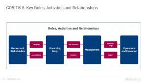 Cobit Framework Google Slides Template Designs Slidesalad