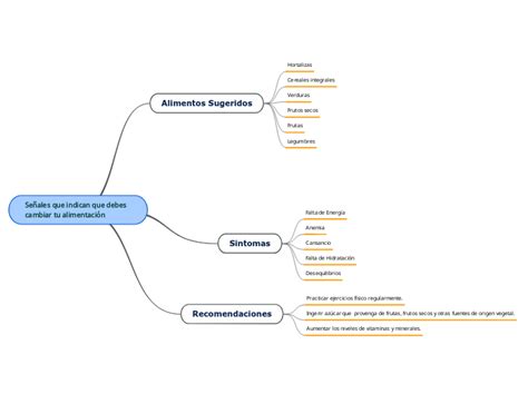 Señales que indican que debes cambiar tu a Mind Map