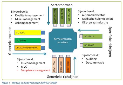 Betekenis Van Compliance Management V Kam Education