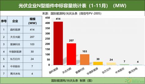 3gw N型组件定标：一道、天合、晶科、爱康、华晟新能源等企业中标！ 国际能源网能源资讯中心