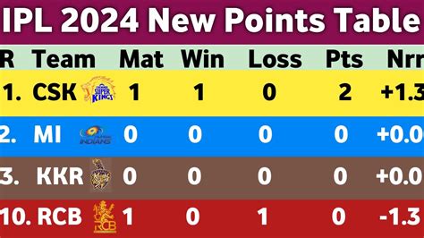 Ipl Points Table 2024 After Rcb Vs Csk Win Match 1 Points Table