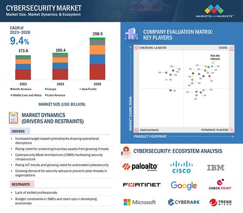 Cybersecurity Market Size Growth Analysis And Forecast [latest]