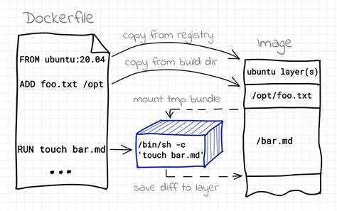 How Docker Build Command Works Internally