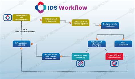 Understanding Bim Lod Levels And Loi Navigating The Depths Of