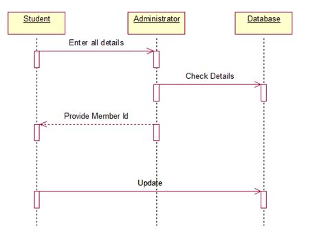 Sequence Diagram Course Registration System Sequence Diagram