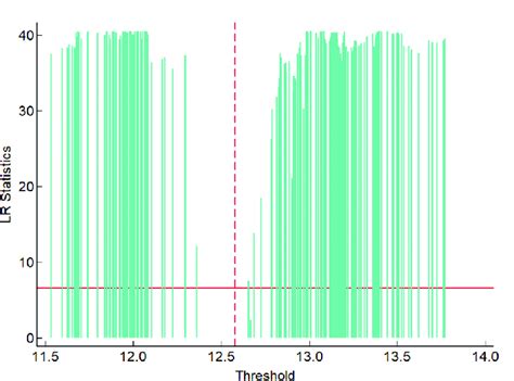 figure  lr statistics  threshold test  figure shows  lr