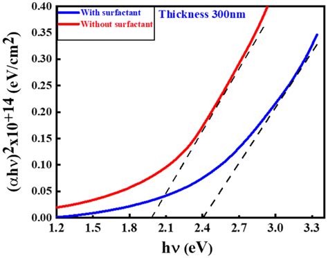 The plot of αhν ² versus photon energy hν for CdS thin films coated