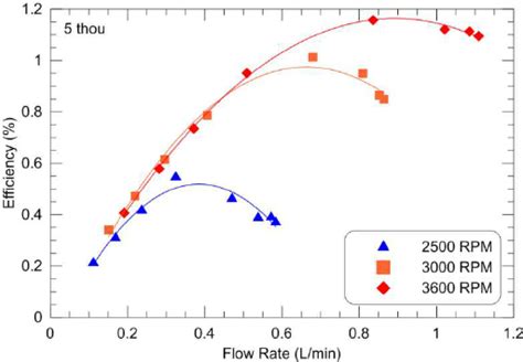 Thou Spacing Efficiency Vs Flow Rate For Different Motor Speeds