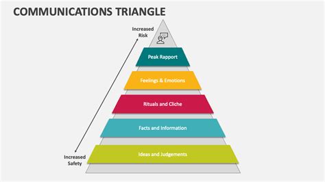 Communications Triangle Powerpoint Presentation Slides Ppt Template