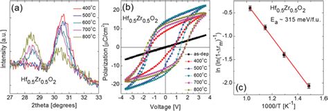 A The Grazing Incidence Xray Diffraction GIXRD Results And B