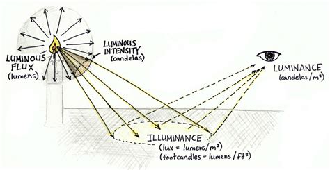 Ledrise High Performance Led Lighting Luminous Efficacy And Useful