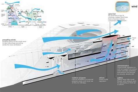 Miami Science Museum – Solar Diagram | Inhabitat - Green Design, Innovation, Architecture, Green ...